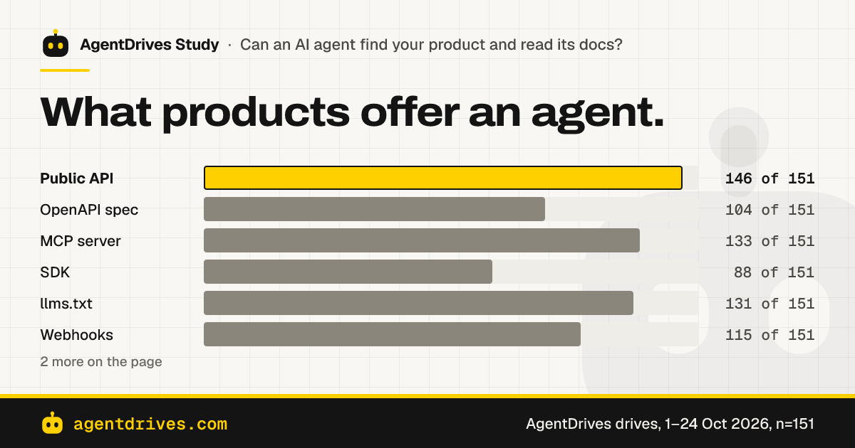 What products offer an agent. Public API: 146 of 151, OpenAPI spec: 104 of 151, MCP server: 133 of 151, SDK: 88 of 151, CLI: 76 of 151, llms.txt: 131 of 151, Webhooks: 115 of 151, Sandbox or test mode: 28 of 151.