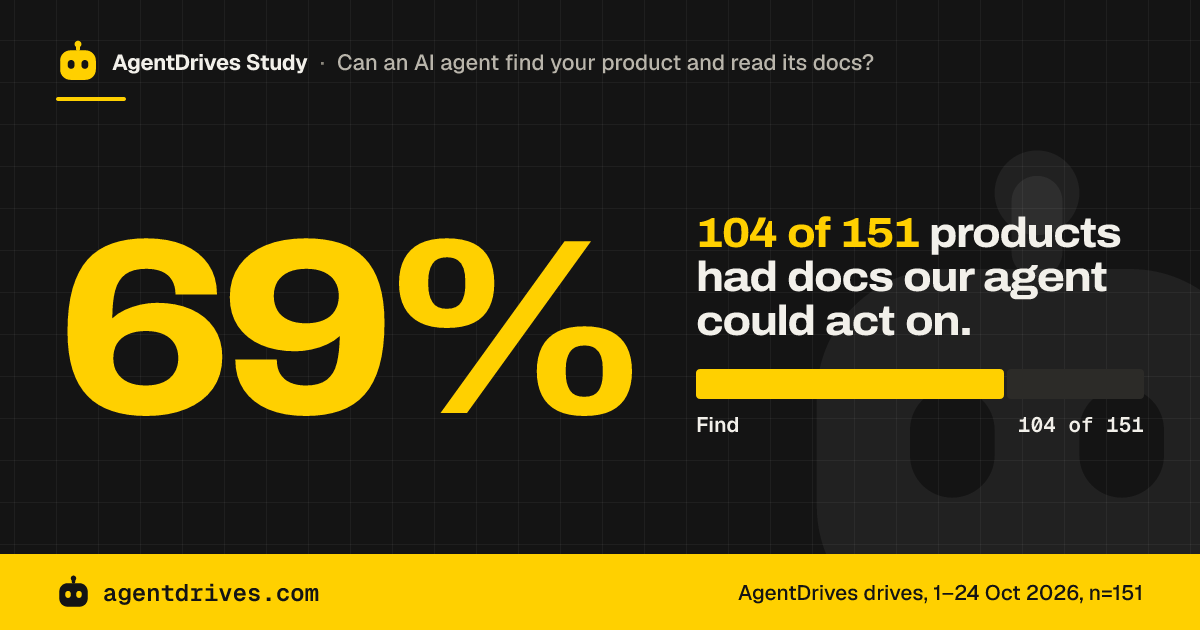 Agent access, Find: 104 of 151 products had docs our agent could act on.