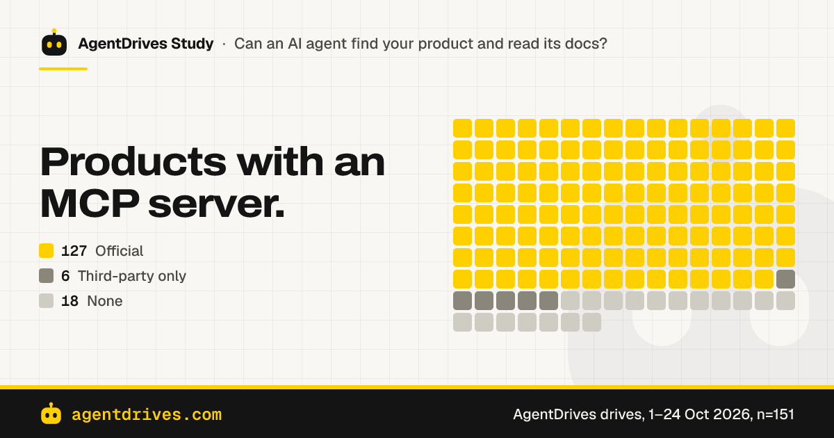 Products with an MCP server. Official: 127 of 151, Third-party only: 6 of 151, None: 18 of 151.