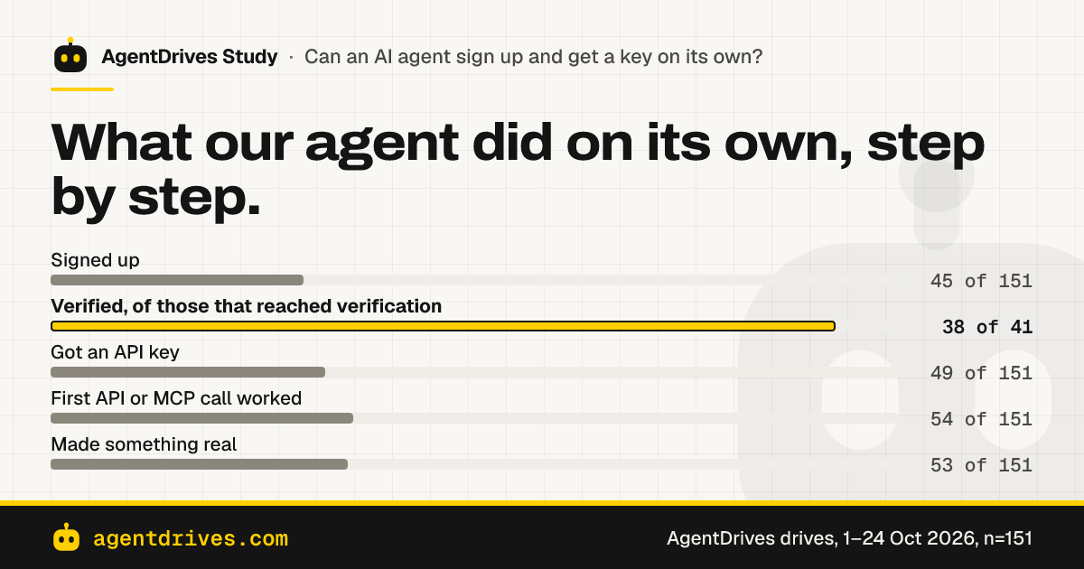 What our agent did on its own, step by step. Signed up: 45 of 151, Verified, of those that reached verification: 38 of 41, Got an API key: 49 of 151, First API or MCP call worked: 54 of 151, Made something real: 53 of 151.