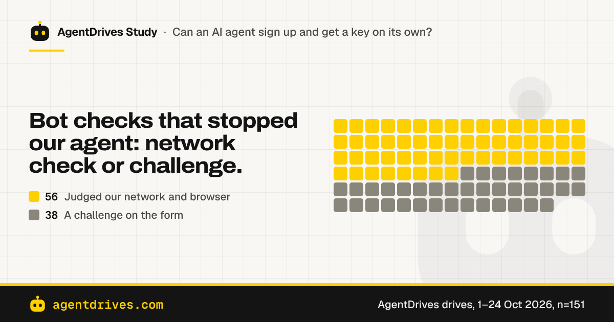 Bot checks that stopped our agent: network check or challenge. Judged our network and browser: 56 of 94, A challenge on the form: 38 of 94.