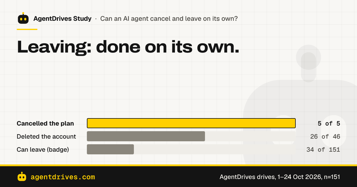 Leaving: done on its own. Cancelled the plan: 5 of 5, Deleted the account: 26 of 46, Can leave (badge): 34 of 151.