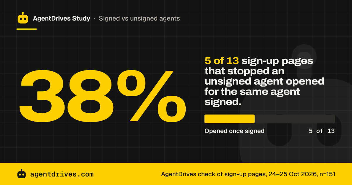 38%, 5 of 13: 5 of 13 sign-up pages that stopped an unsigned agent opened for the same agent signed.