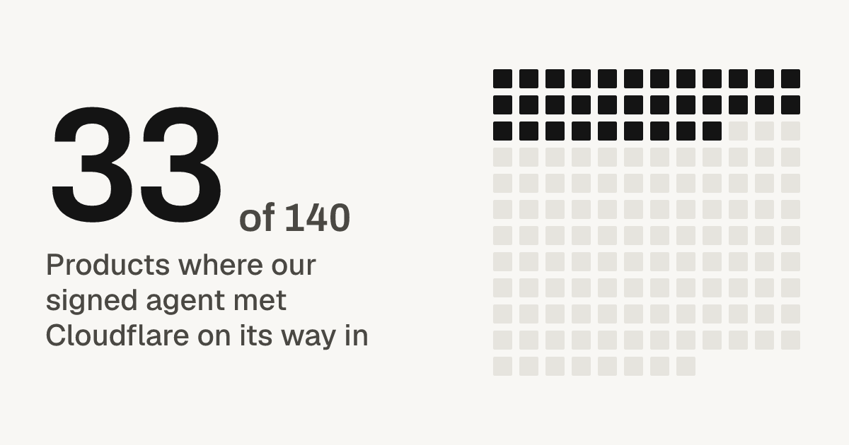 33 of 140 products where our signed agent met Cloudflare on its way in