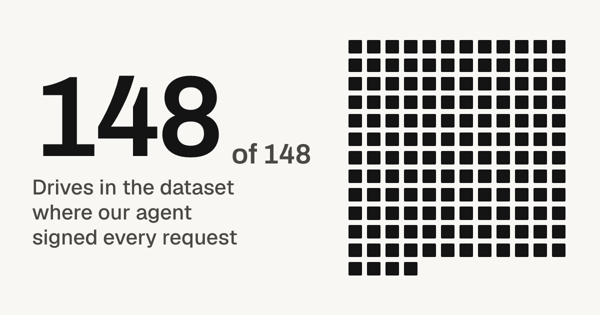 148 of 148 drives in the dataset where our agent signed every request