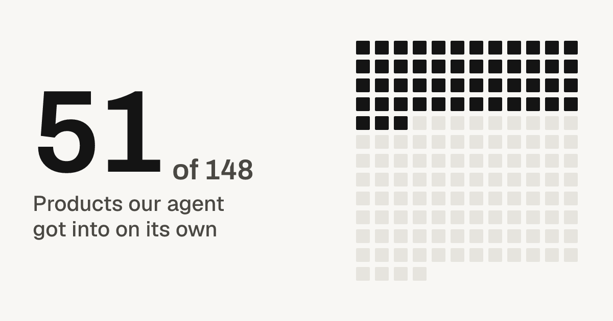 51 of 148 products our agent got into on its own
