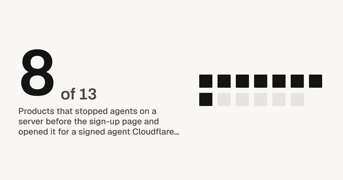 8 of 13 products that stopped agents on a server before the sign-up page and opened it for a signed agent Cloudflare already knows, of those that stopped them before the page